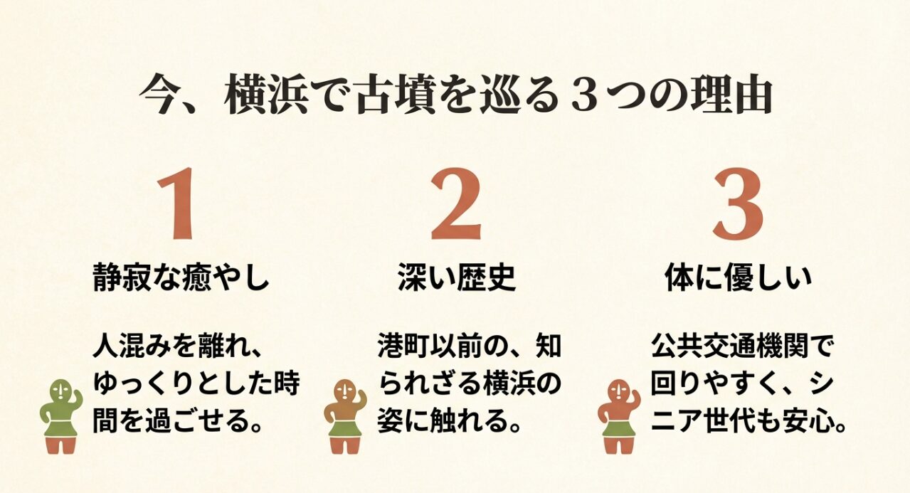 「1.静寂な癒やし」「2.深い歴史」「3.体に優しい」という、横浜で古墳を巡るべき3つのメリットを整理したスライド 。
