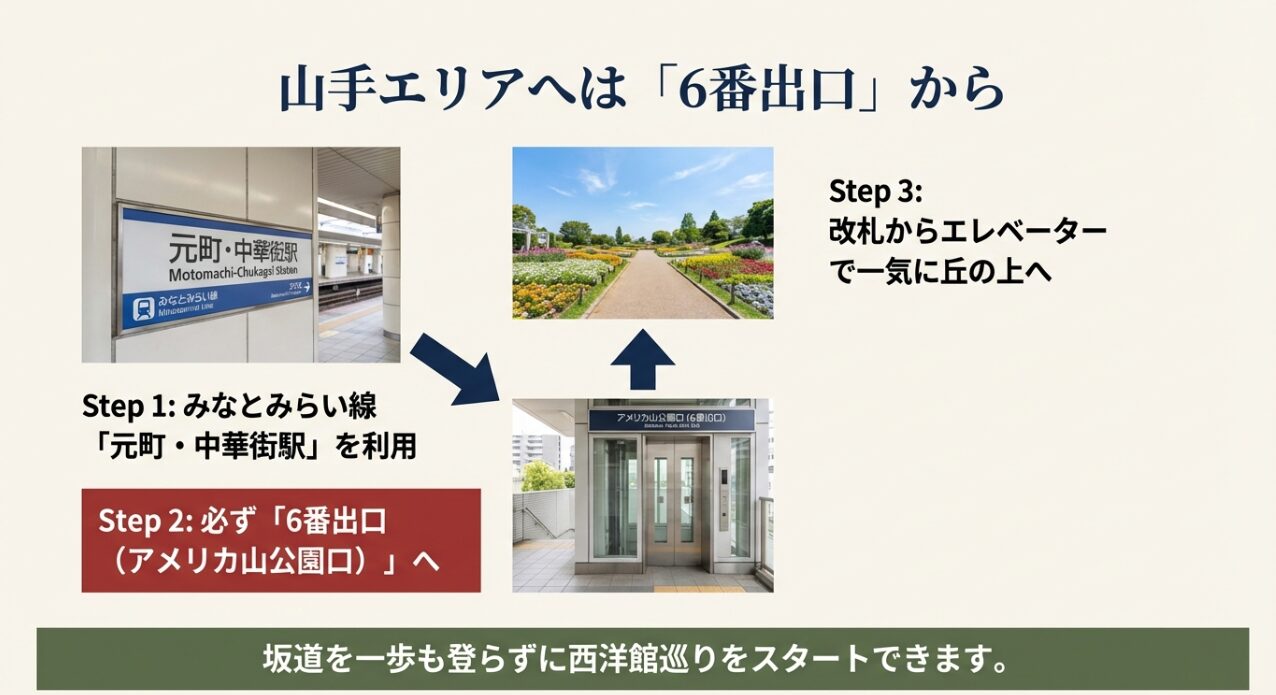 みなとみらい線元町・中華街駅の6番出口（アメリカ山公園口）からエレベーターで丘の上へ一気に登る手順の解説