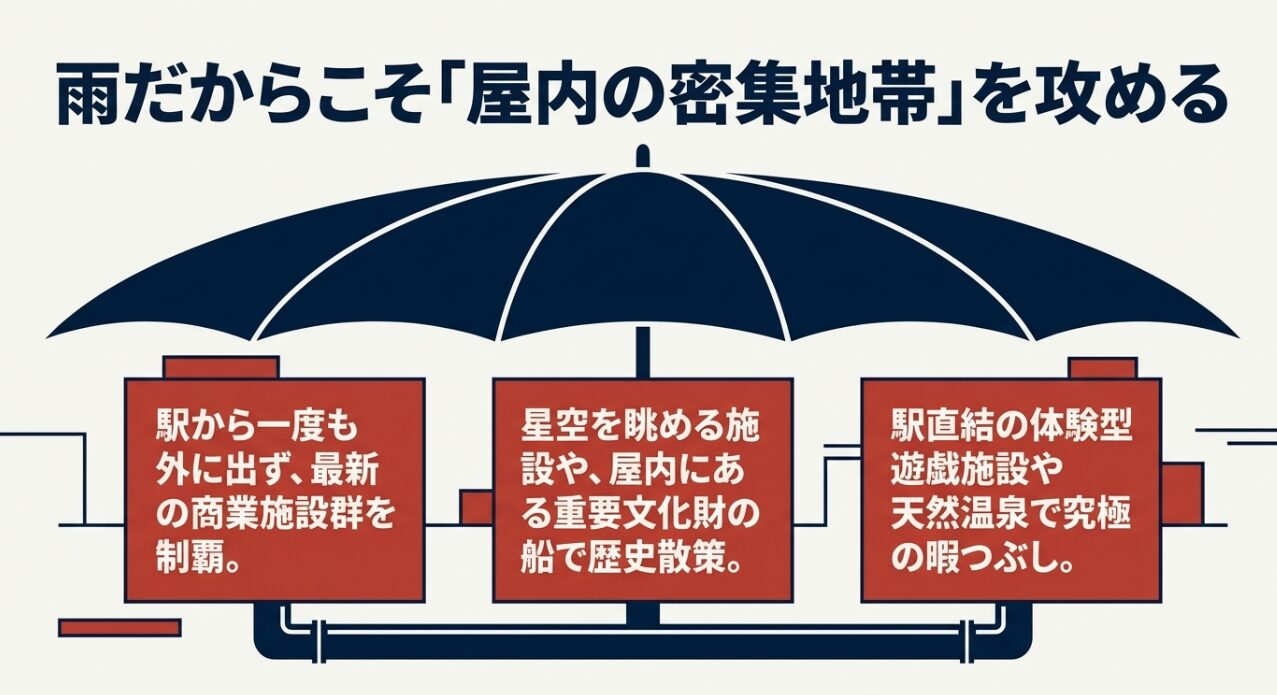 雨だからこそ屋内の密集地帯を攻める。最新の商業施設群、星空を眺める施設、天然温泉で楽しむ横浜観光。