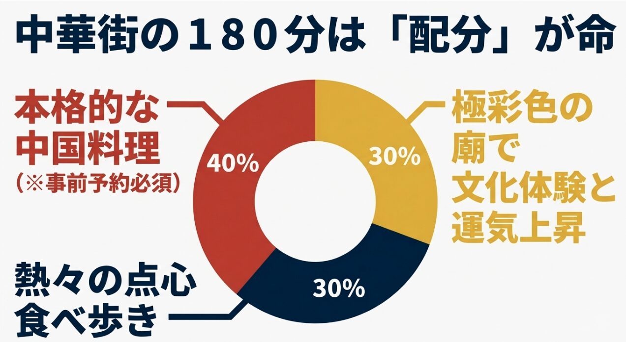 中華街の180分は配分が命。本格料理30%、廟での文化体験30%、点心食べ歩き40%の黄金比率。