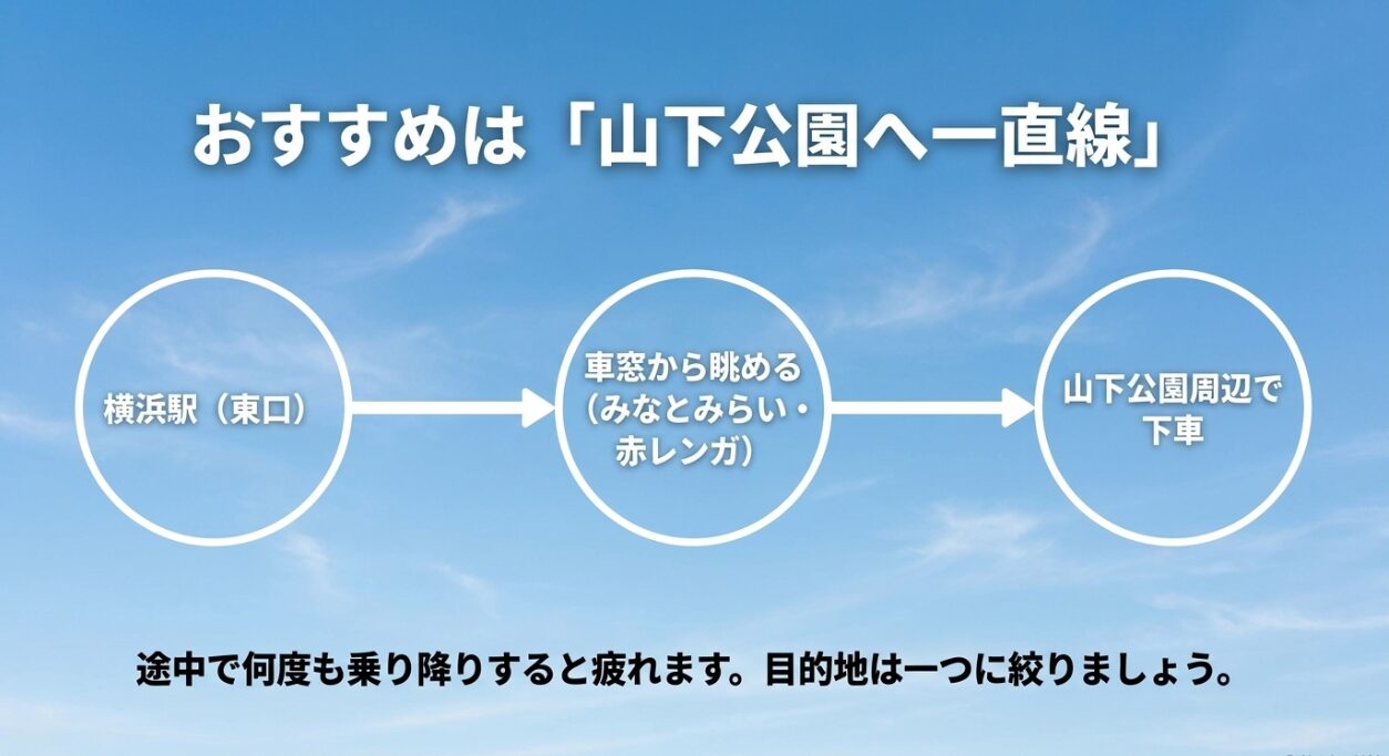 横浜駅東口から山下公園へ一直線に向かうベイサイドブルーのおすすめルート図