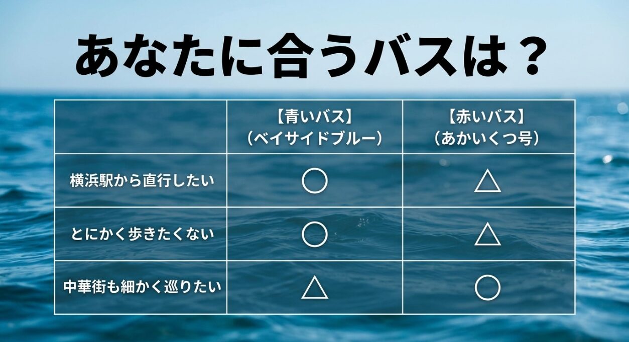 目的地や目的に合わせたベイサイドブルー(青いバス)とあかいくつ号(赤いバス)の比較表