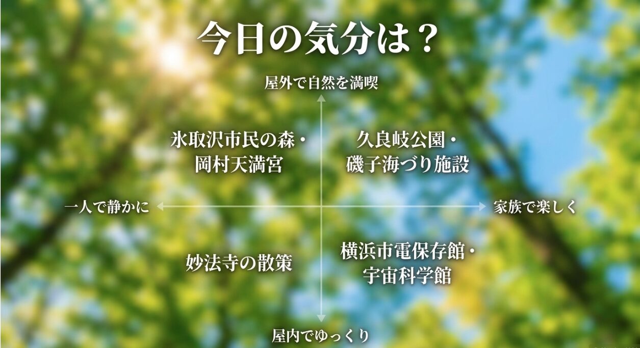 今日の気分に合わせて磯子区の穴場スポットを選べるマトリックス図