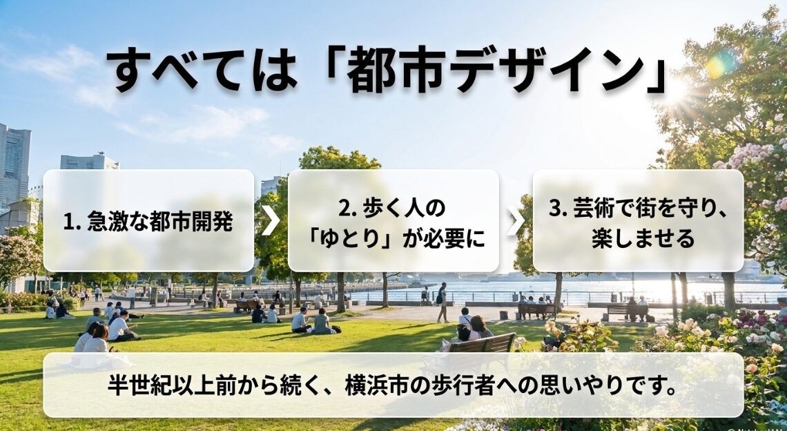 横浜市のオブジェが、歩行者のゆとりと安全を守るための都市デザインの一環であることを解説したスライド