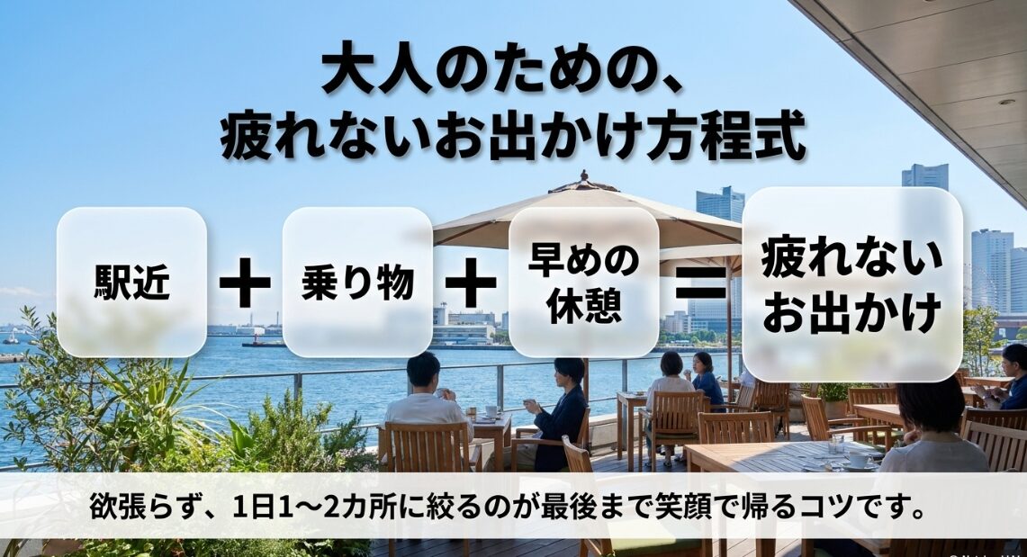 駅近、乗り物、早めの休憩を組み合わせた大人のための疲れないお出かけ方程式を示す図