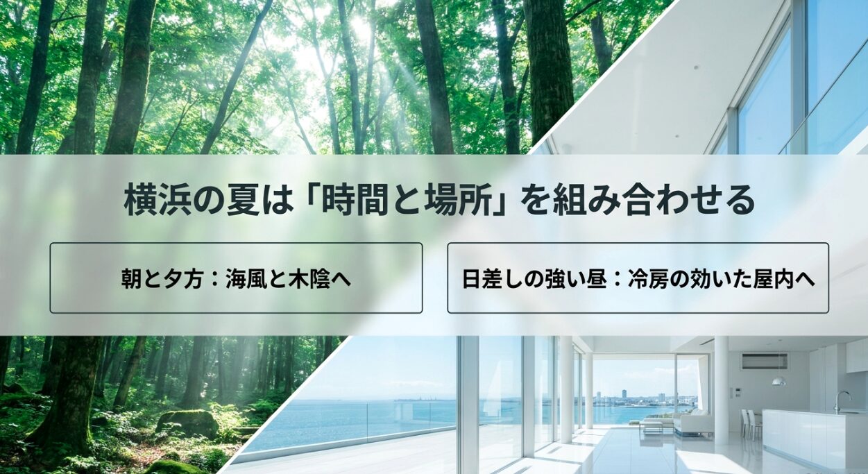 朝と夕方は海風と木陰へ、日差しの強い昼は冷房の効いた屋内へ 移動するという、横浜の夏を快適に過ごすための時間と場所の組み合わせ図解。