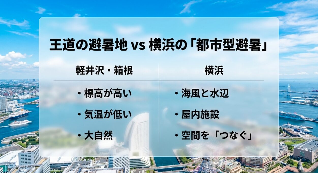 標高が高く気温が低い大自然の軽井沢・箱根に対し、海風と水辺、屋内施設をつなぐ横浜の都市型避暑の違いを示した比較表。