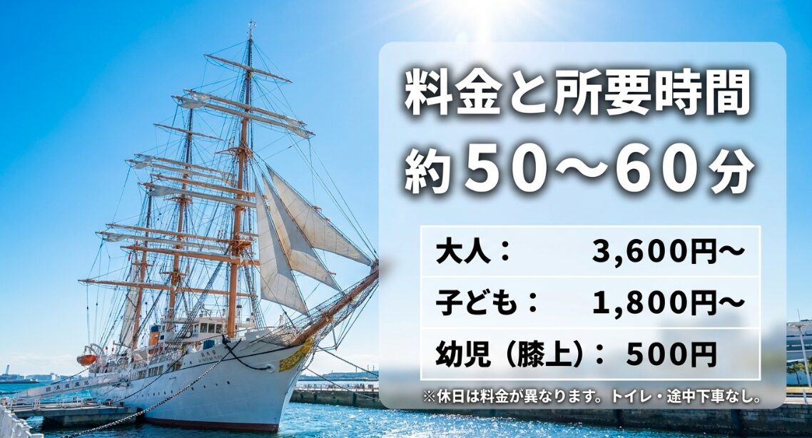 スカイダック横浜の所要時間約50〜60分、大人3,600円から、子ども1,800円からの料金体系を解説したスライド。