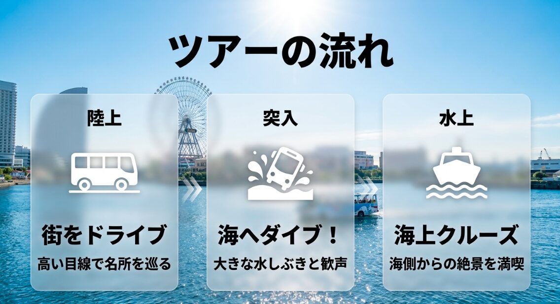 スカイダック横浜のツアーの流れ。陸上のドライブから海へのスプラッシュイン、海上クルーズまでの手順を説明したスライド。