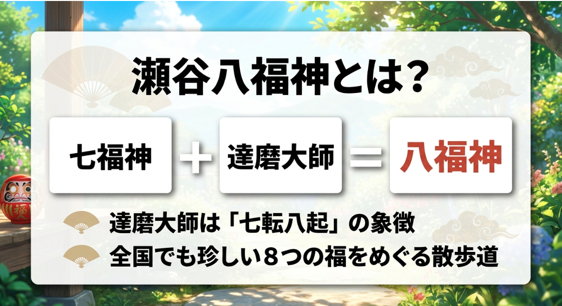 瀬谷八福神は一般的な七福神に七転八起を象徴する達磨大師を加えた珍しい構成であることを示す図解