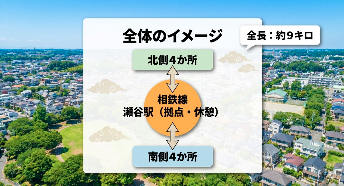 相鉄線瀬谷駅を拠点にして北側4か所と南側4か所をめぐる、全長約9キロの瀬谷八福神ルート全体イメージ図