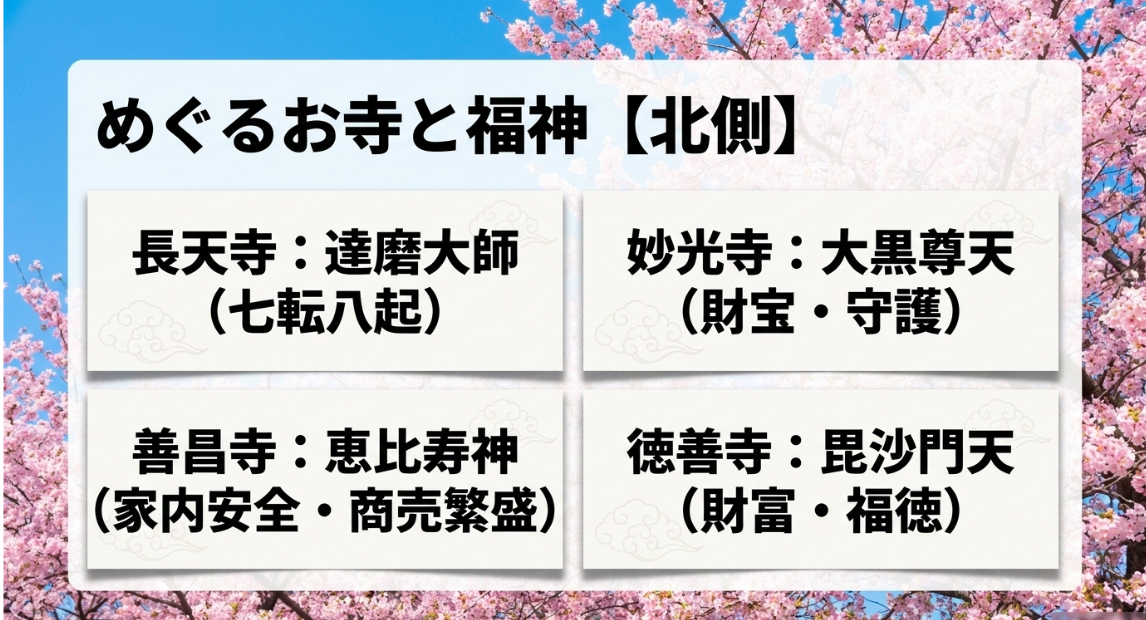 瀬谷八福神の北側ルートで巡る長天寺（達磨大師）、妙光寺（大黒尊天）、善昌寺（恵比寿神）、徳善寺（毘沙門天）の一覧

スライド5：めぐるお寺と福神【南側】