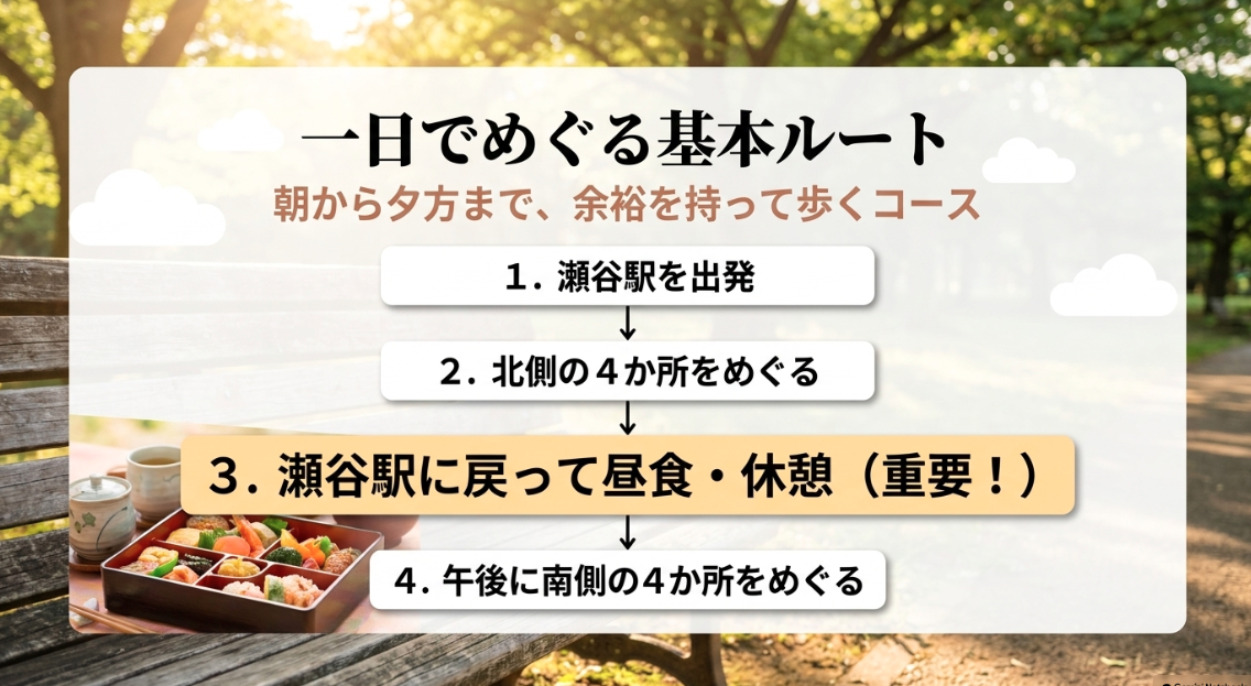 瀬谷八福神を一日で歩く基本ルート。北側を巡った後に瀬谷駅に戻って昼食や休憩を取ることの重要性を解説した図