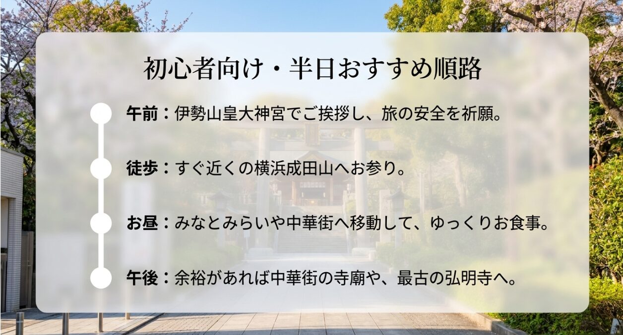 初心者向け・半日おすすめ順路。午前は伊勢山皇大神宮から横浜成田山へ、午後はお昼を経て中華街や弘明寺へ。