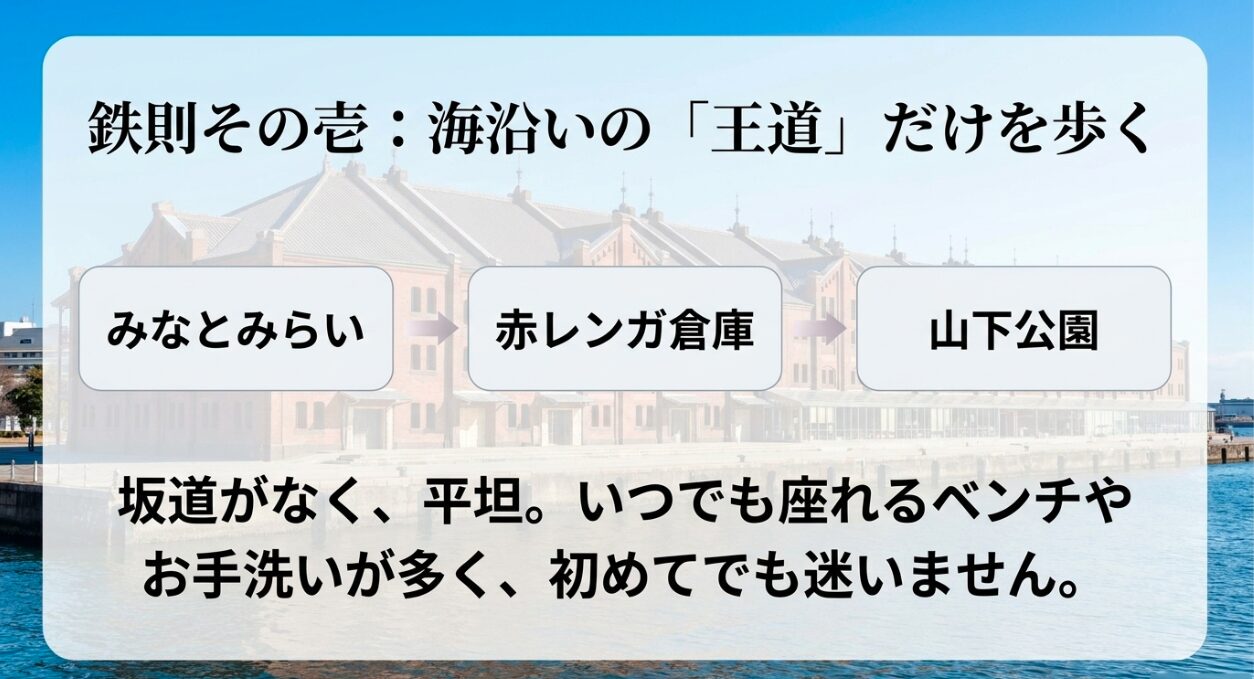 鉄則その1、海沿いの王道エリアであるみなとみらい、赤レンガ倉庫、山下公園だけを歩く