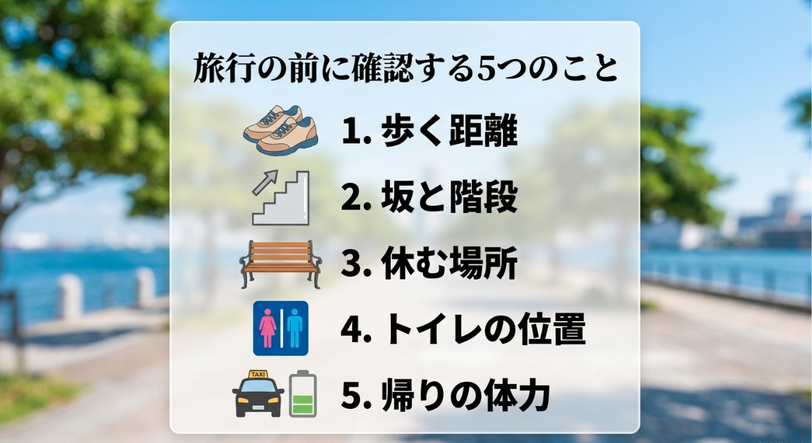 旅行前に確認する5つのこと。1.歩く距離、2.坂と階段、3.休む場所、4.トイレの位置、5.帰りの体力をリスト化したスライド