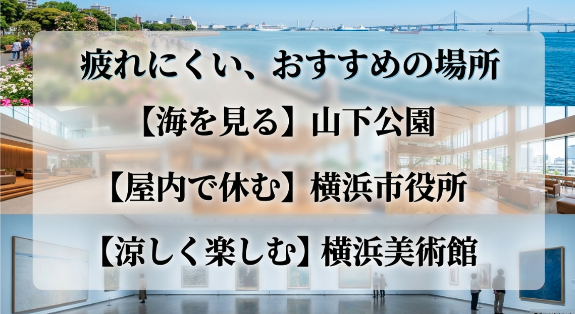 疲れにくいおすすめの場所として、海を見る山下公園、屋内で休む横浜市役所、涼しく楽しむ横浜美術館を紹介するスライド