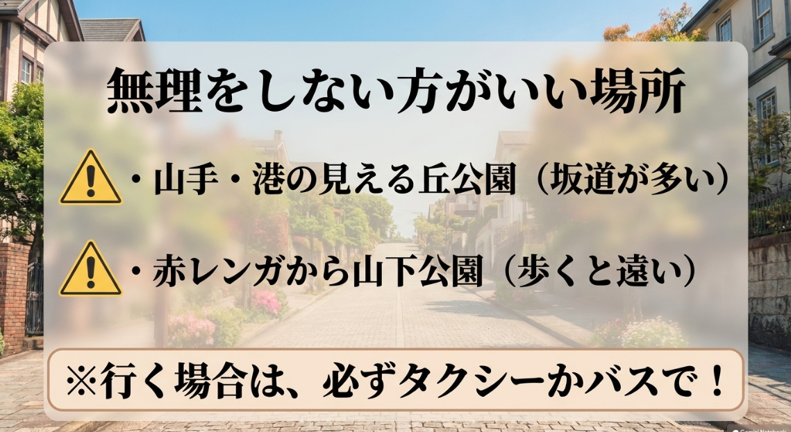 無理をしない方がいい場所として、坂道が多い山手・港の見える丘公園、歩くと遠い赤レンガ倉庫から山下公園を挙げ、行く場合はタクシーかバスを利用するよう促すスライド