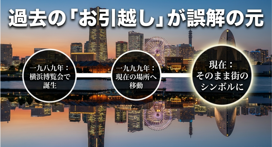 1989年の誕生から1999年の現在地への移動など、コスモクロック21のお引越しの歴史を図解したスライド