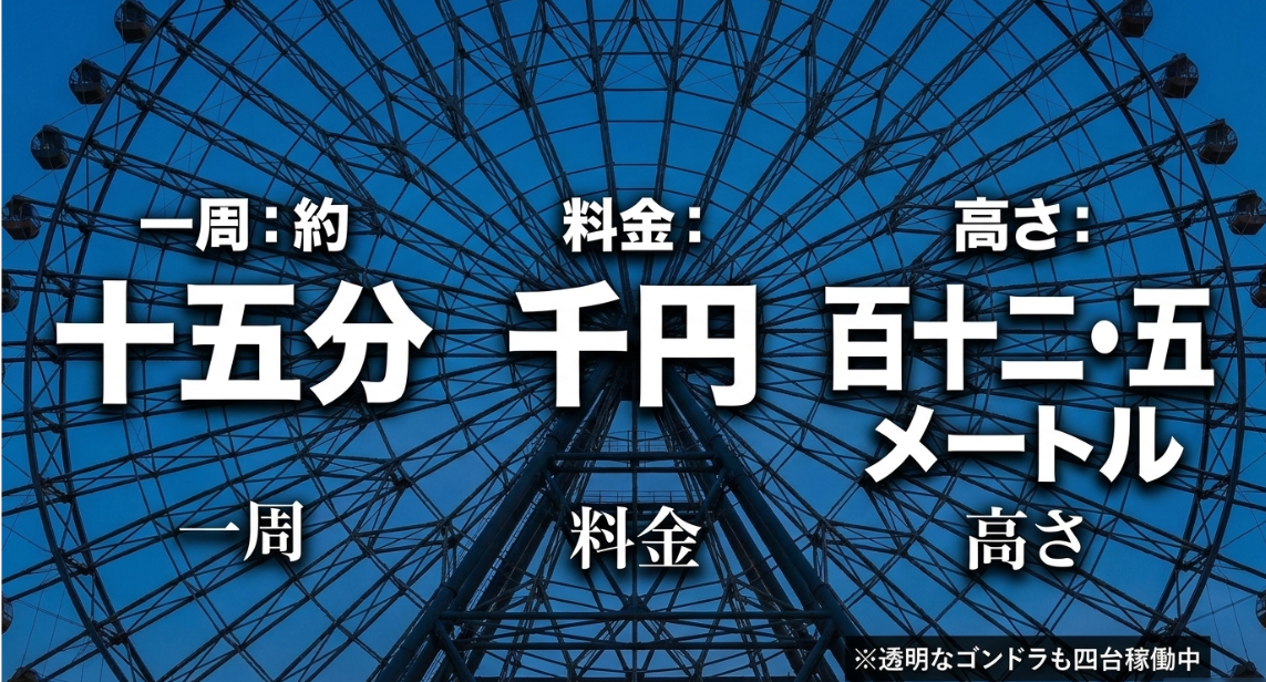 コスモクロック21の料金1000円、1周15分、高さ112.5mなどの基本情報と、透明なゴンドラを案内するスライド