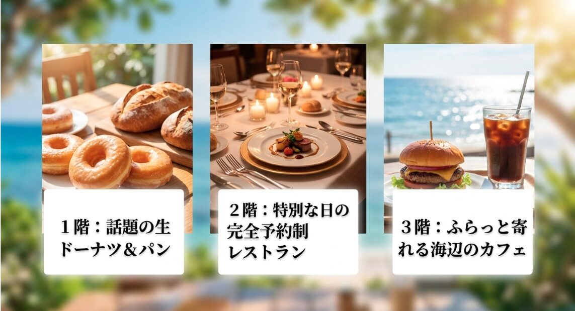 1階は話題の生ドーナツとパン、2階は特別な日の完全予約制レストラン、3階はふらっと寄れる海辺のカフェ