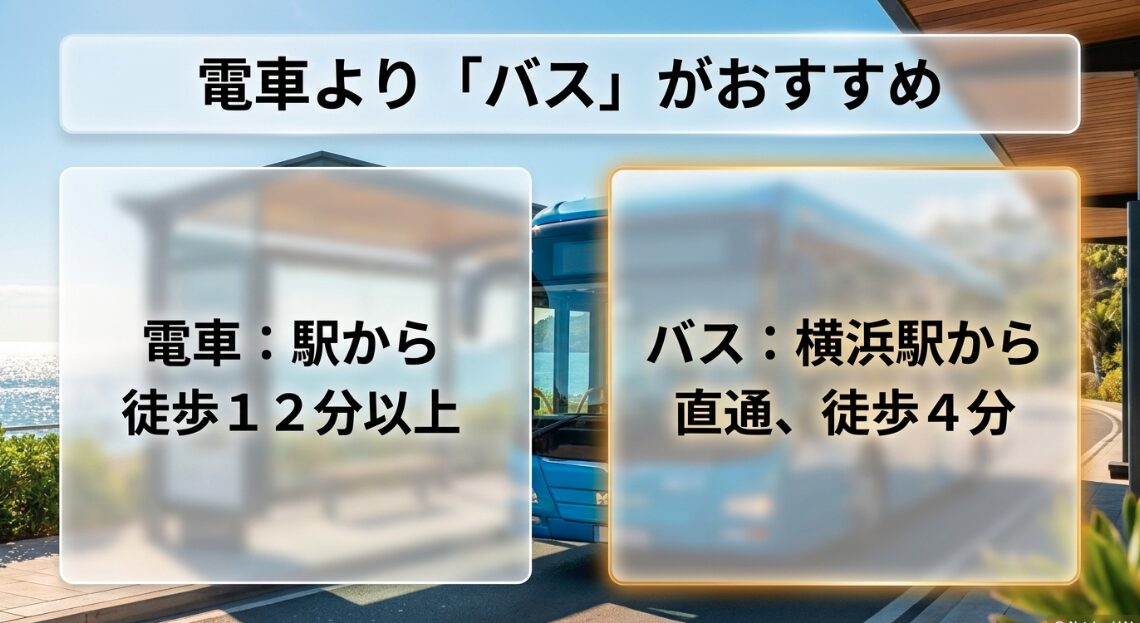 駅から徒歩12分以上の電車よりも、横浜駅から直通で徒歩4分で到着するバスアクセスがおすすめ