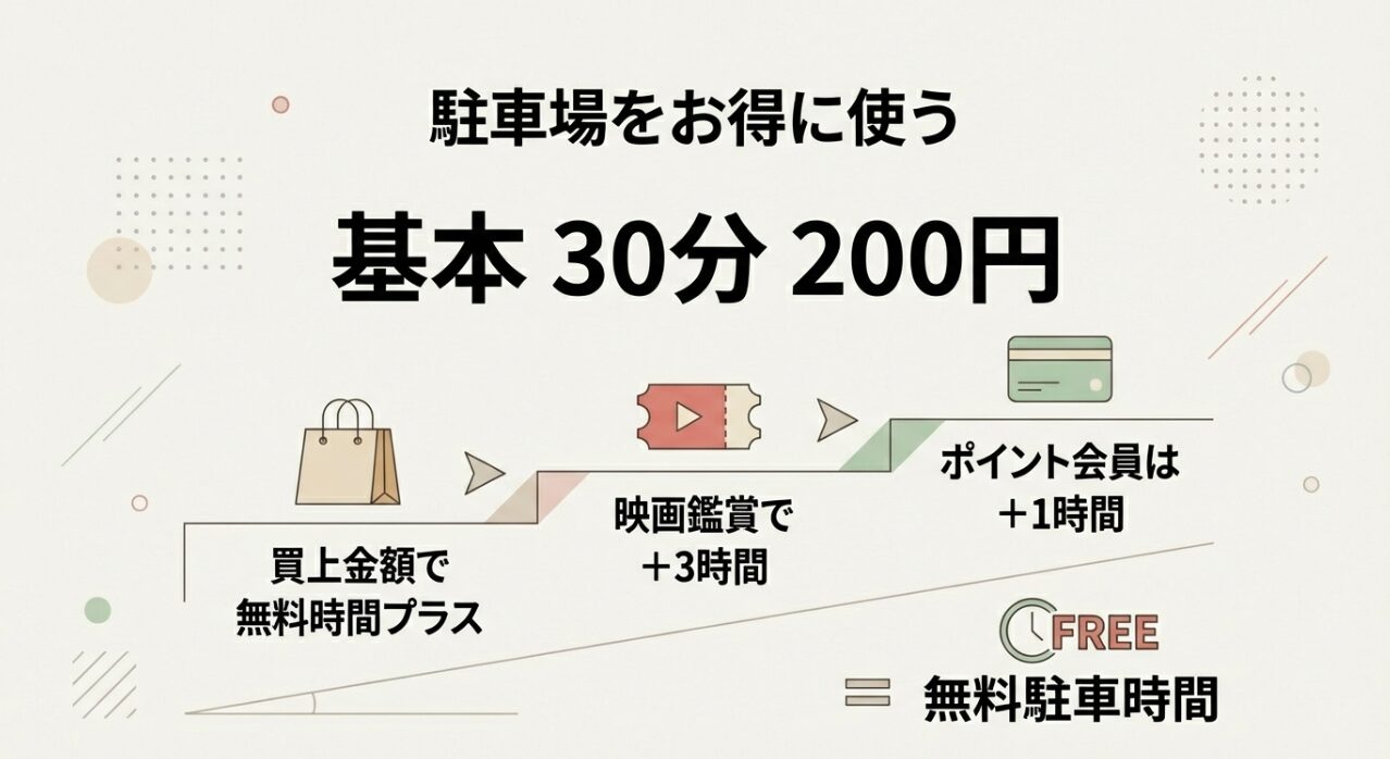 ゆめが丘ソラトスの駐車場割引ルール。買上金額に応じた無料時間プラスや、映画鑑賞、ポイント会員特典のまとめ。