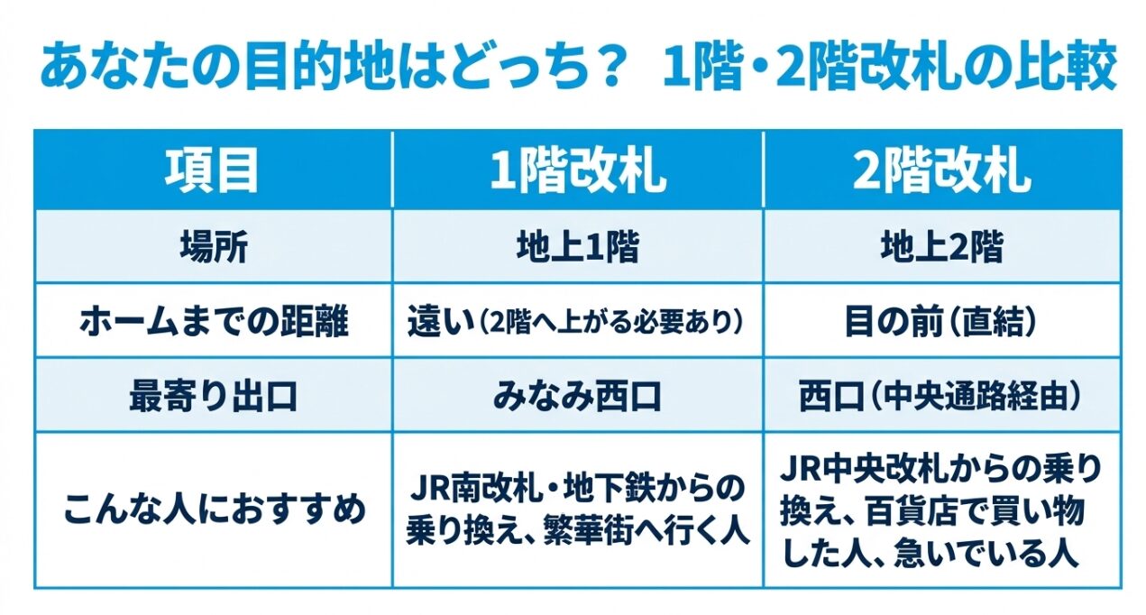 相鉄線1階改札と2階改札の場所・ホームまでの距離・最寄り出口の比較表