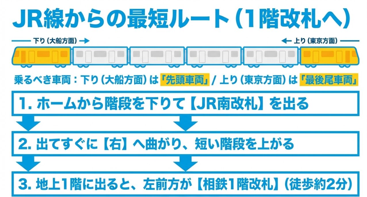 JR線の南改札から相鉄線1階改札への最短乗り換えルートと乗るべき車両