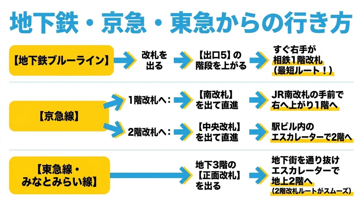 地下鉄ブルーライン、京急線、東急線から相鉄線改札へのアクセス一覧
