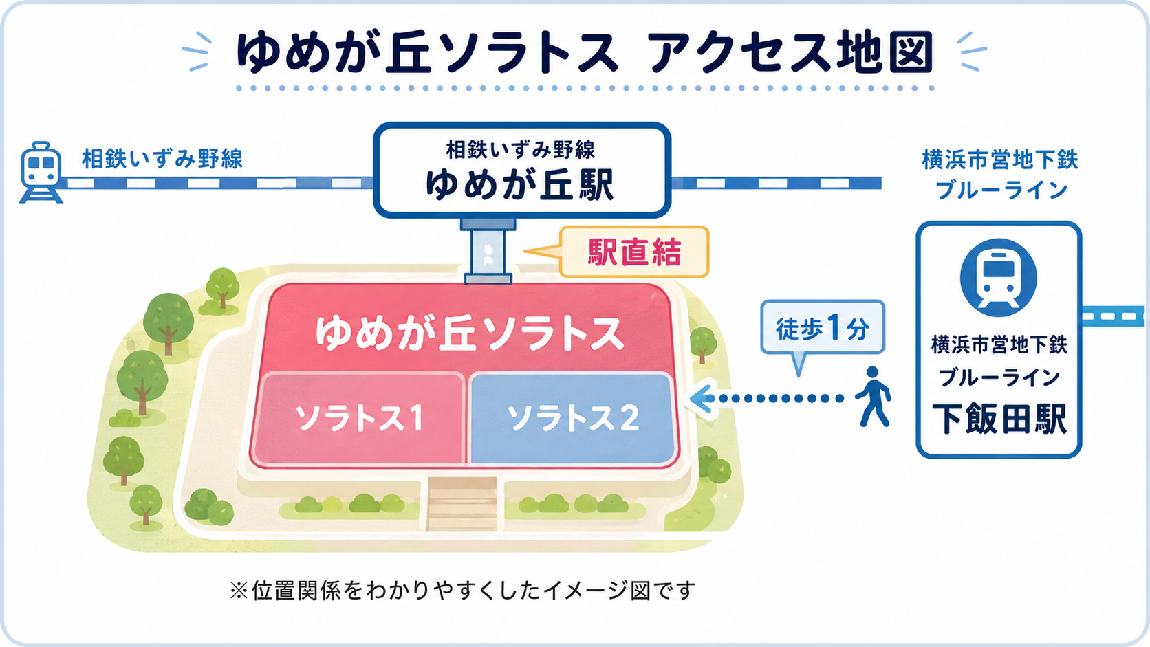 ゆめが丘ソラトスのアクセス地図。相鉄いずみ野線ゆめが丘駅直結、横浜市営地下鉄ブルーライン下飯田駅から徒歩1分