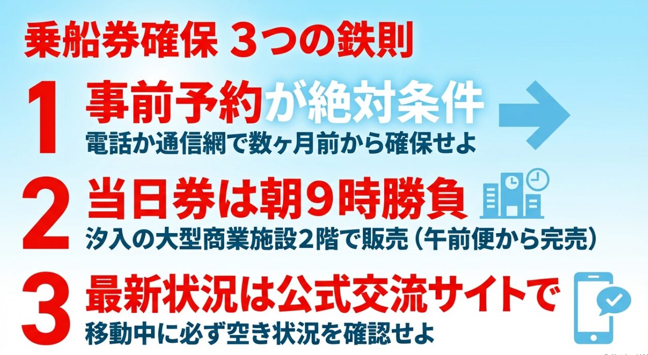 軍港めぐりの乗船券確保3つの鉄則。1.事前予約、2.当日券は朝9時勝負、3.最新状況を公式SNSで確認することを説明するスライド。