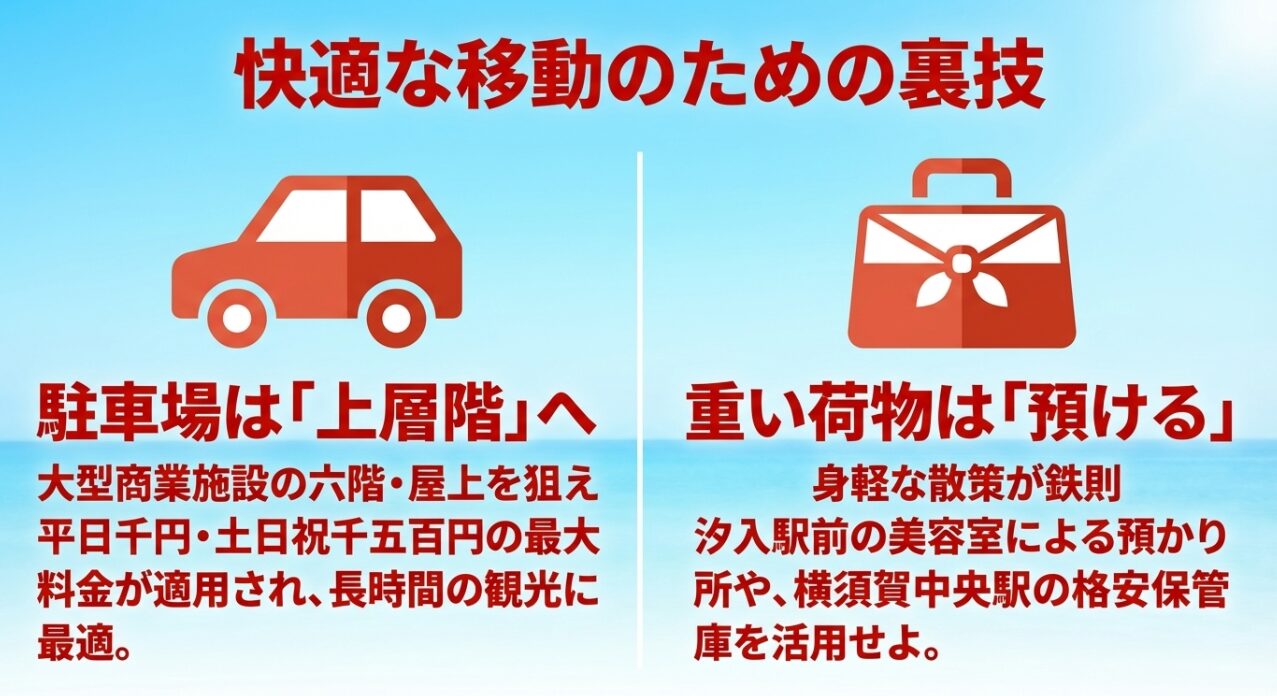 横須賀観光のロジスティクス解説スライド。駐車場の最大料金適用（6階・屋上階）や、身軽に散策するための荷物預かりサービスの活用術を紹介 。