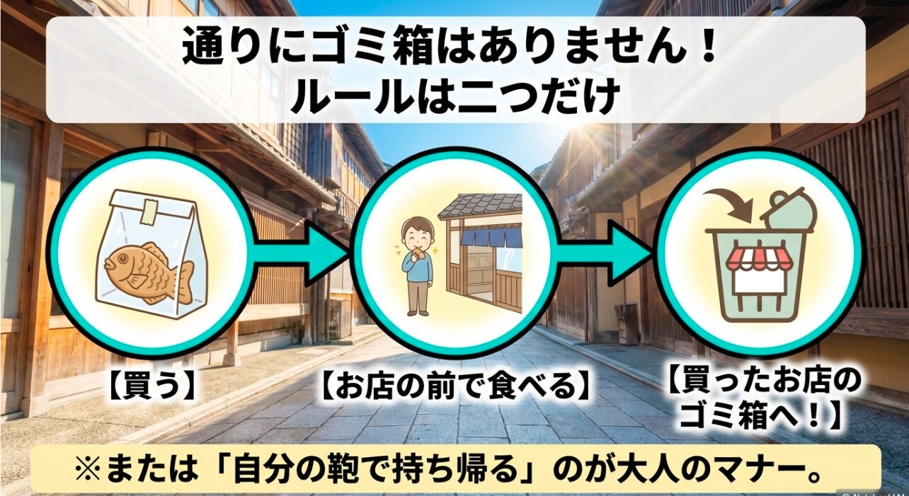 小町通りにはゴミ箱がないため、買ったお店の前で食べ、そのお店のゴミ箱に捨てるか、自分の鞄で持ち帰るのが大人のマナーであることの解説