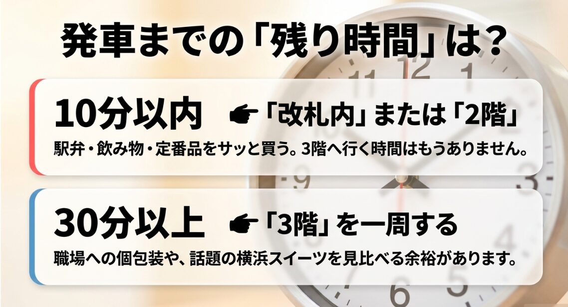 発車まで10分以内は改札内か2階、30分以上は3階を推奨する図解