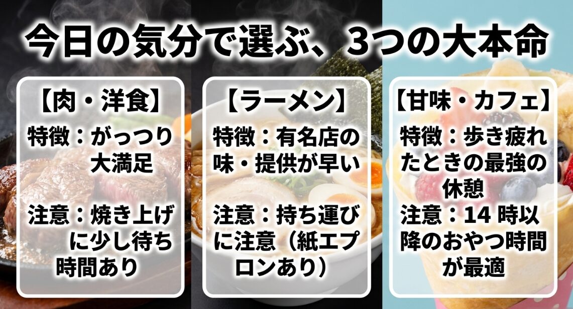 肉・洋食、ラーメン、甘味・カフェといった今日の気分で選ぶ3つの大本命ジャンル