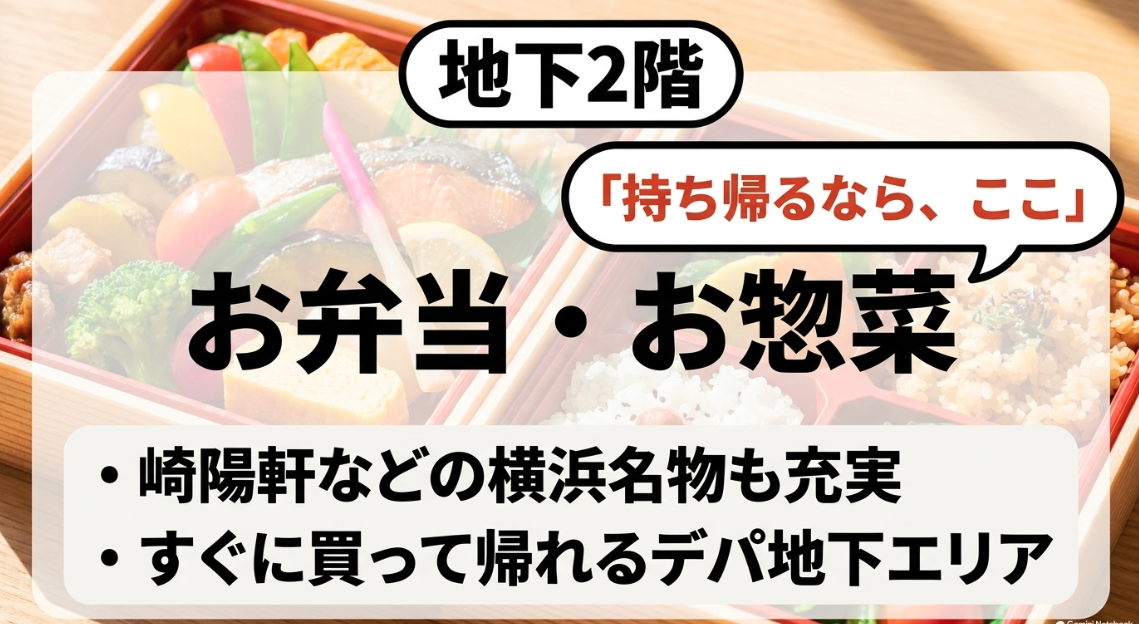 CIAL横浜地下2階は崎陽軒などのお弁当やお惣菜を持ち帰るのに最適なエリアであることを示すスライド