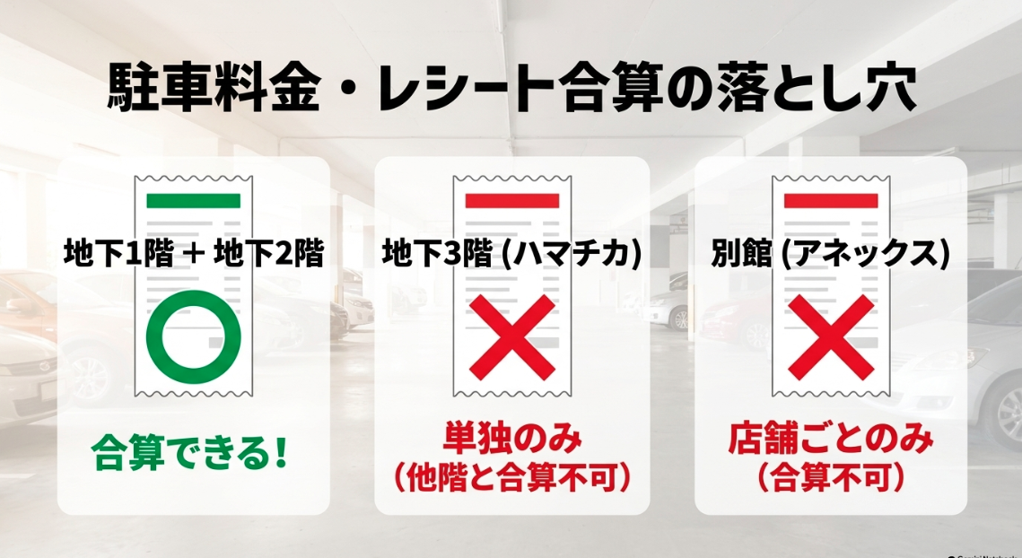 CIAL横浜のフロアや別館によって駐車料金のレシート合算ルールが異なることを示す図解