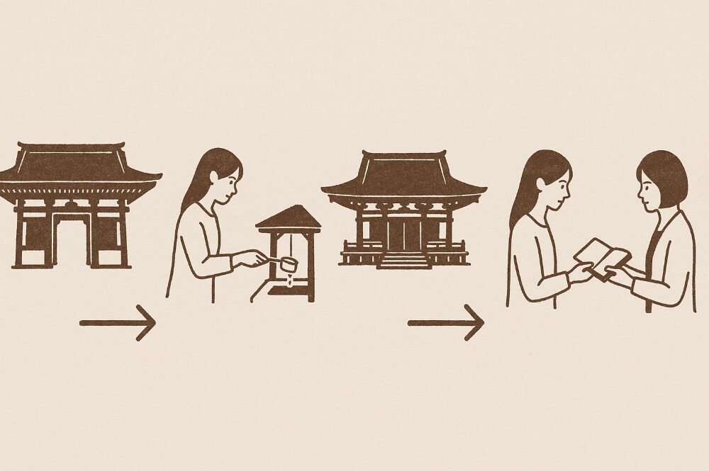 山門から手水舎、本堂、納経所へと続く、御朱印をいただくための正しい参拝順序を示すフロー図。