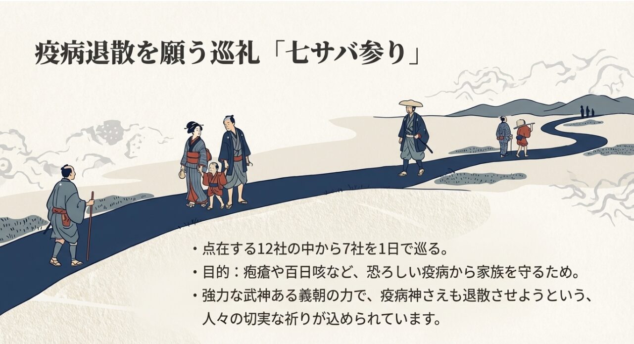 2社の中から7社を1日で巡り、疱瘡や百日咳などの疫病から家族を守るための切実な祈りを説明するスライド