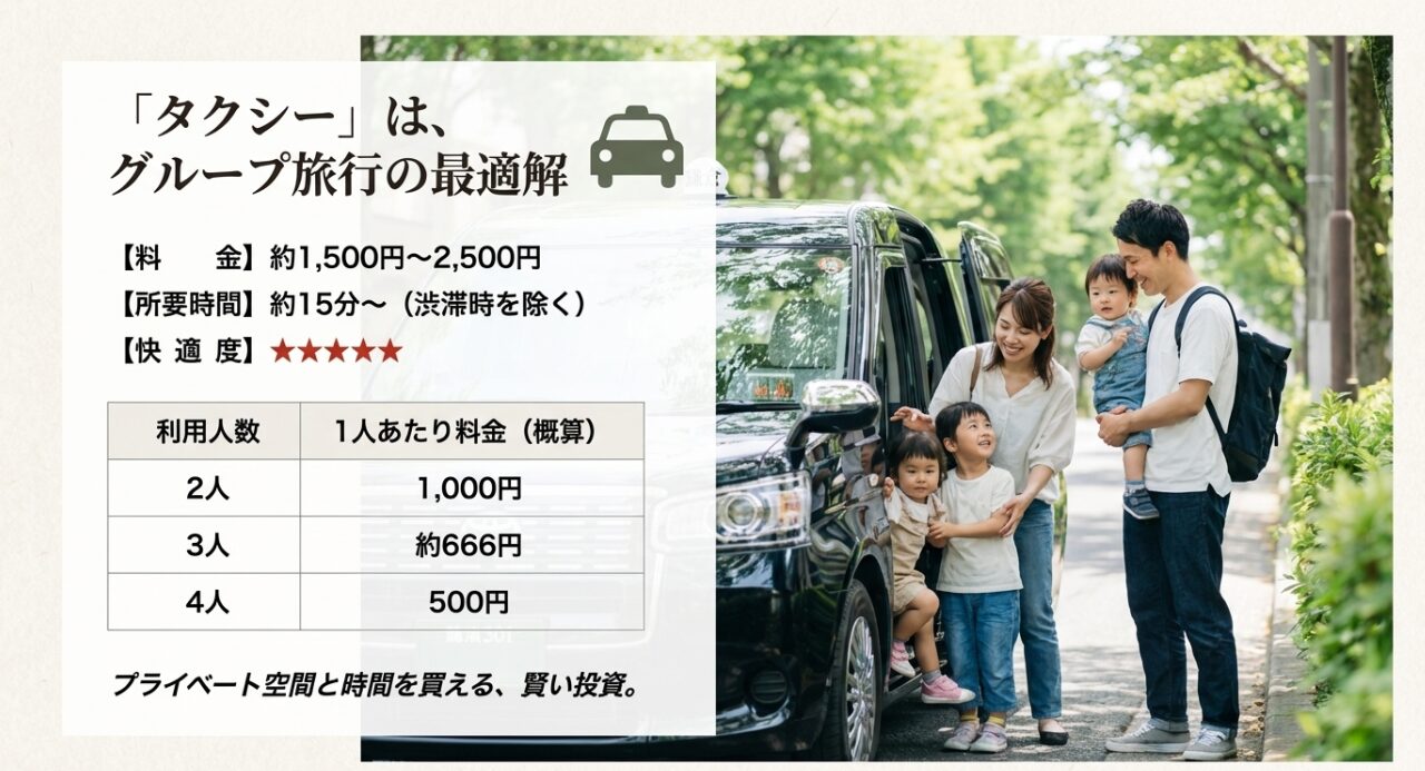 1人あたり料金が4人利用なら500円になるなど、グループ旅行でのタクシー利用のコストパフォーマンスと快適さを説明するスライド。