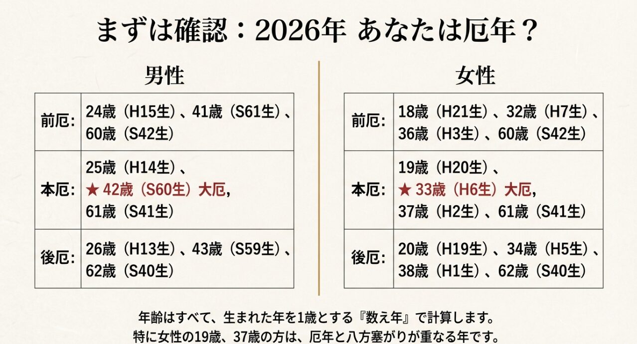 2026年の男性・女性それぞれの前厄・本厄・後厄および数え年をまとめた早見表。特に女性の19歳、37歳は八方塞がりと重なる注意点も記載。