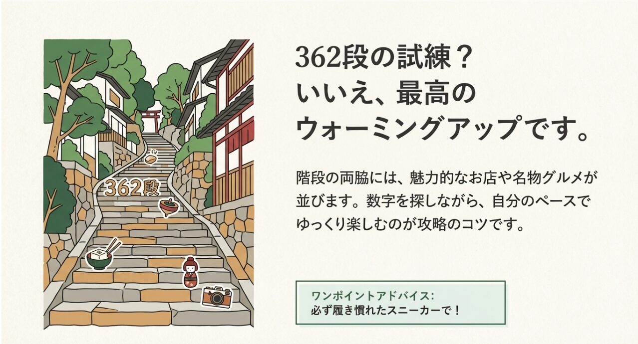 362段ある「こま参道」の階段と、周囲の土産物店やスニーカー着用の注意を促すイラストスライド