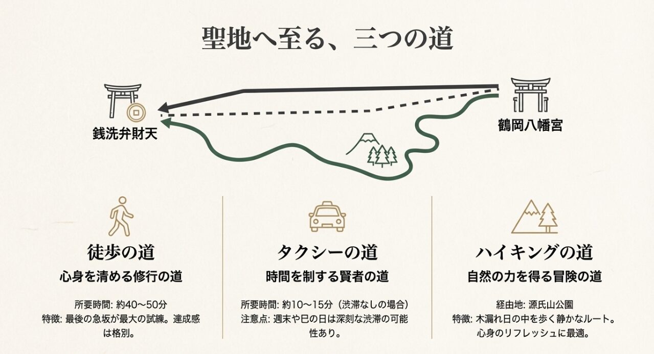 3_銭洗弁財天へ至る徒歩・タクシー・ハイキングのルートと特徴を比較したスライド
