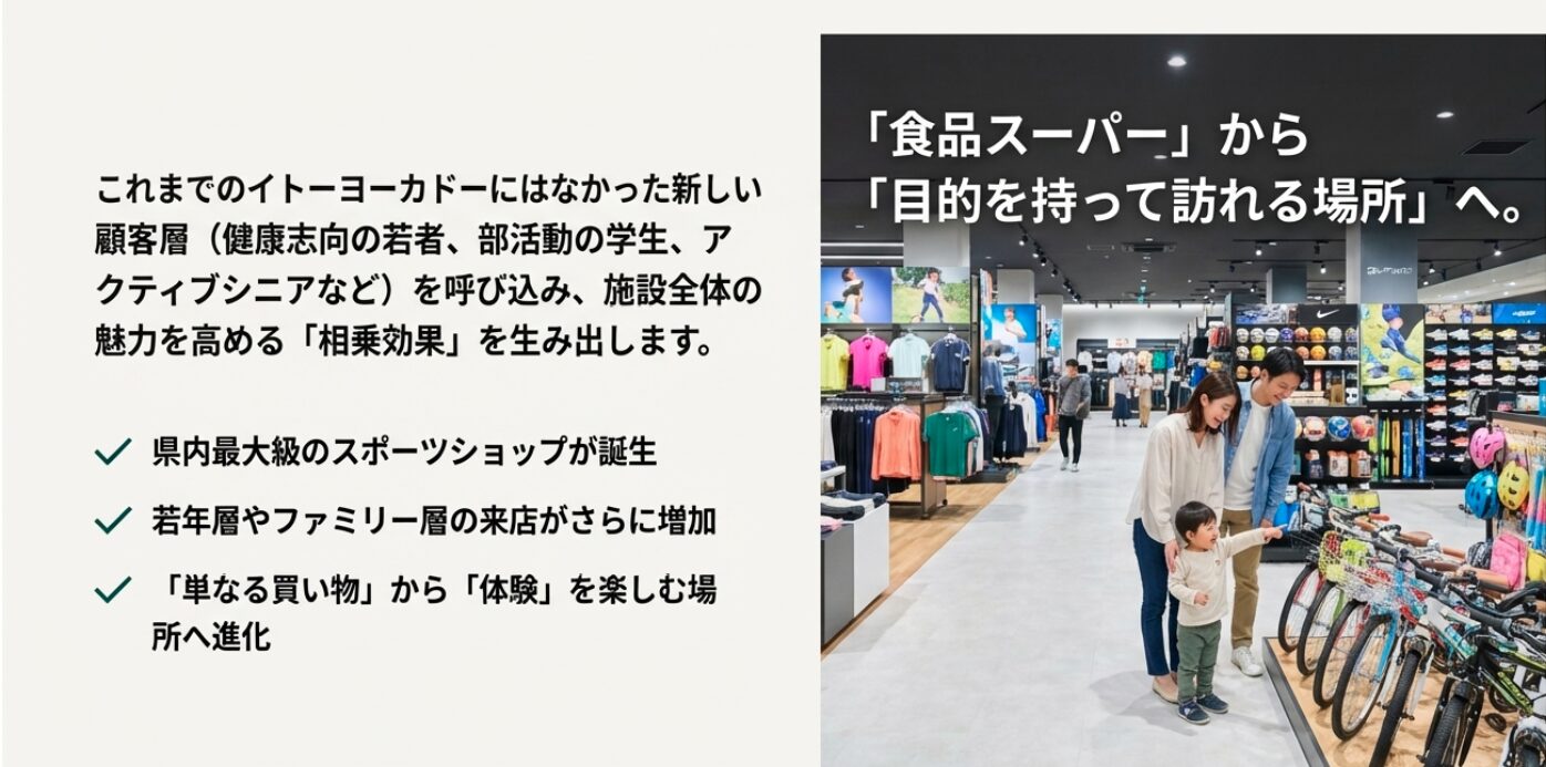 しい顧客層を呼び込み、施設全体で相乗効果を生み出す体験型ショッピングセンターへの進化を説明するスライド