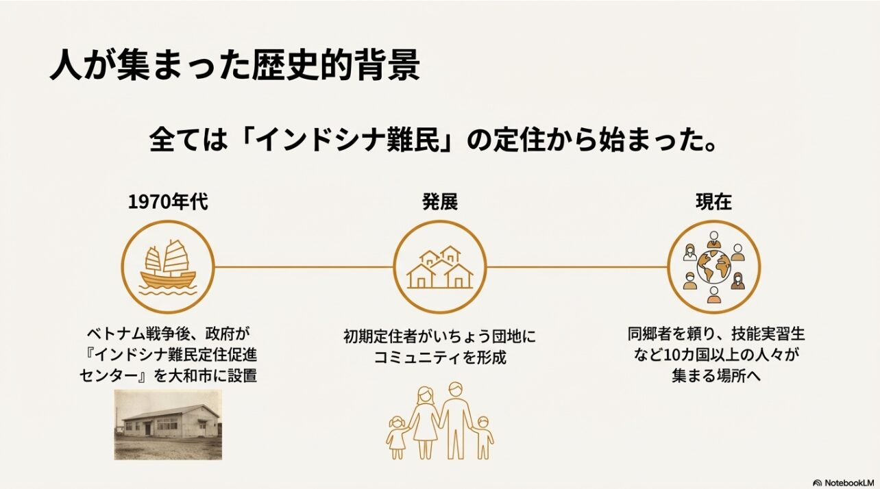 1970年代のインドシナ難民定住促進センターの設置から始まり、コミュニティが形成され、現在は技能実習生など10カ国以上の人々が集まるようになった歴史的経緯を示す図。