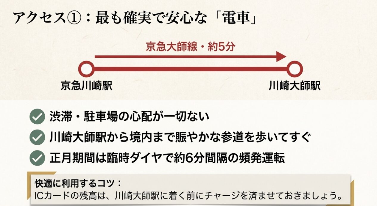 京急川崎駅から川崎大師駅への移動時間や、正月期間の臨時ダイヤに関する情報をまとめたスライド。