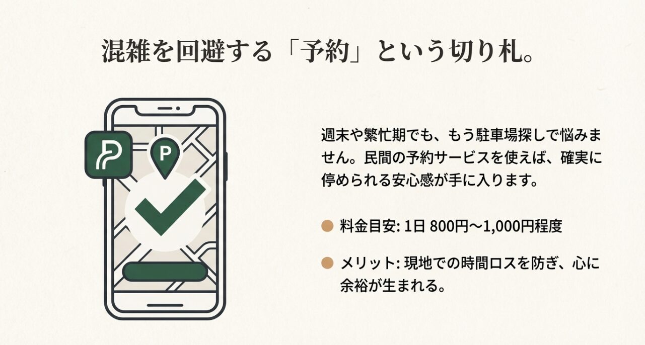 スマートフォンで民間駐車場の予約サービスを利用して確実に駐車するイメージ図