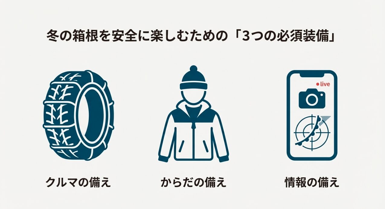 タイヤ、防寒着、スマホ（ライブカメラ）のアイコンとともに、クルマ・からだ・情報の3つの備えを提示するイラスト。