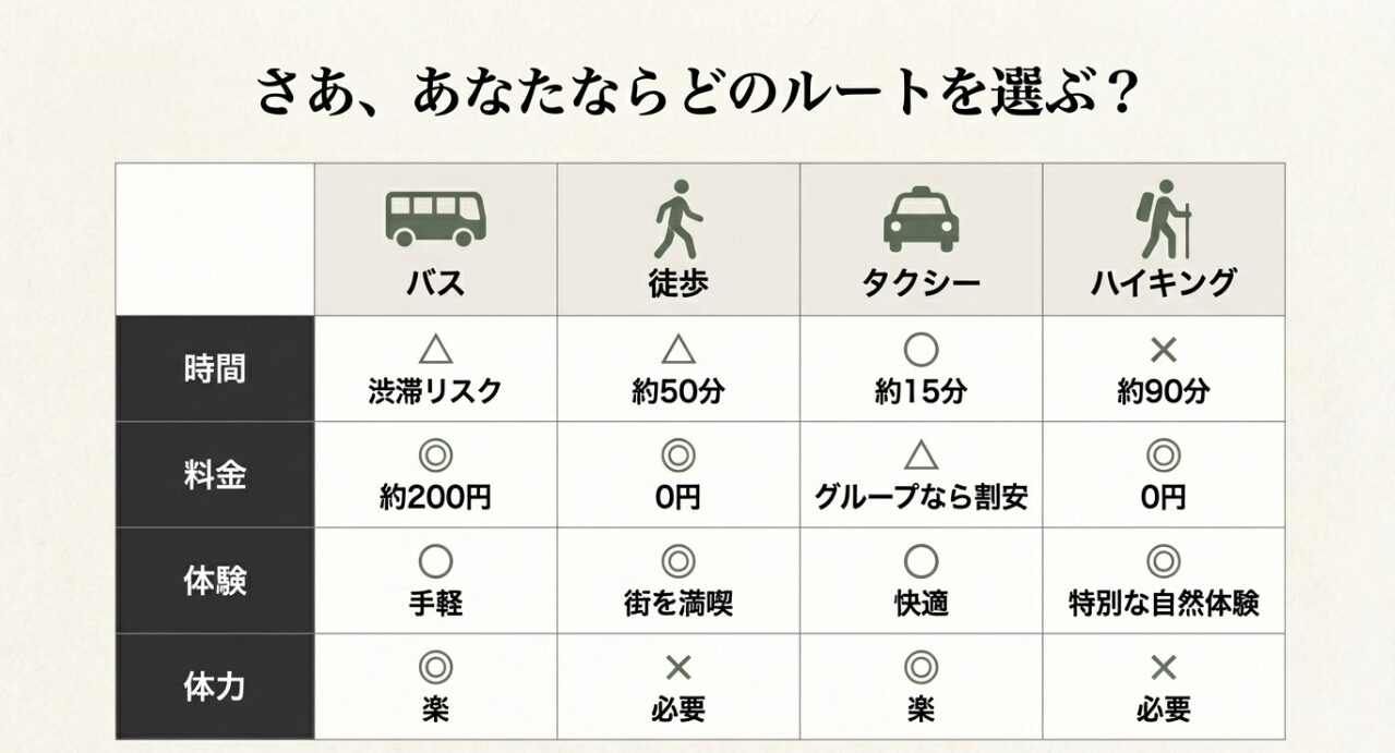 バス、徒歩、タクシー、ハイキングの4項目を、料金や渋滞リスク、体験価値で比較した一覧表のスライド。